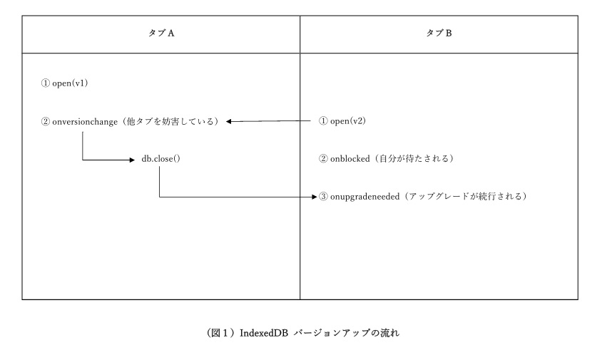 (図1)IndexedDB バージョンアップの流れ