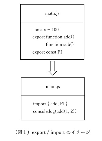 （図１）export／import のイメージ